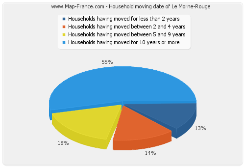 Household moving date of Le Morne-Rouge